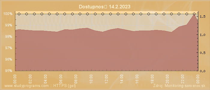 Graf dostupnosti