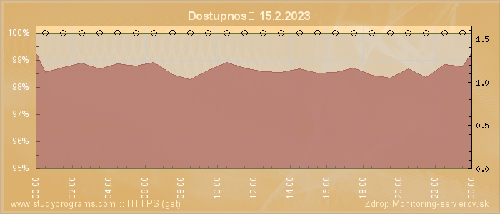 Graf dostupnosti