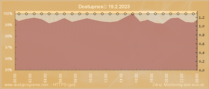 Graf dostupnosti