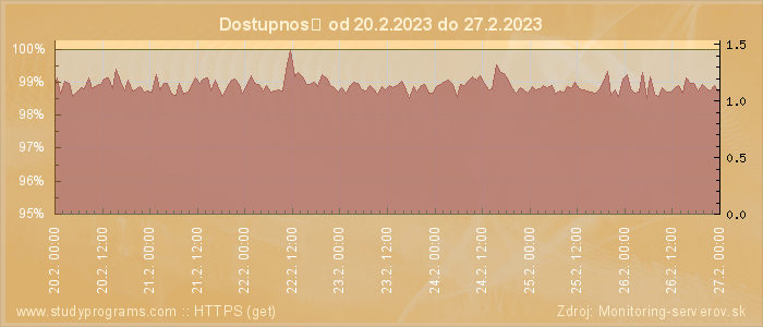 Graf dostupnosti