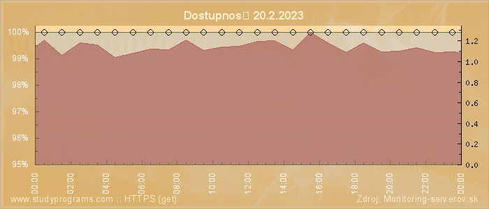 Graf dostupnosti