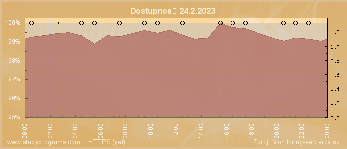 Graf dostupnosti