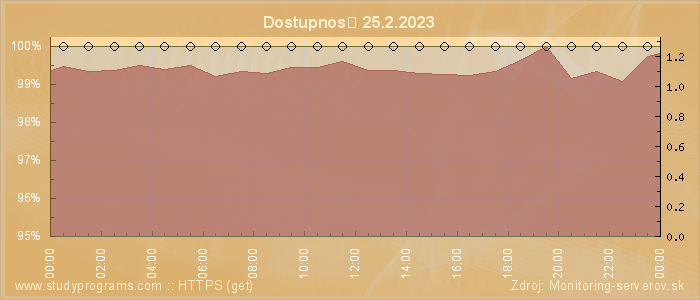 Graf dostupnosti