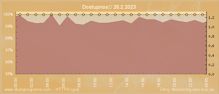 Graf dostupnosti