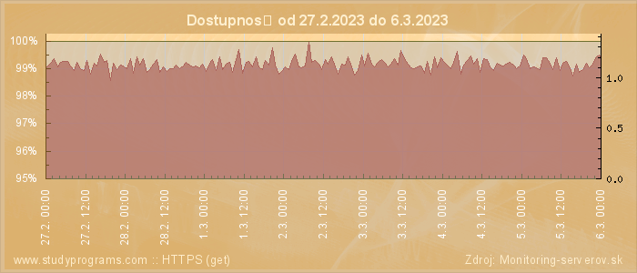 Graf dostupnosti