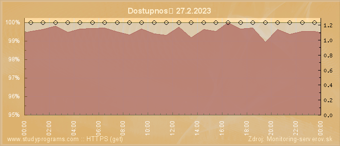 Graf dostupnosti