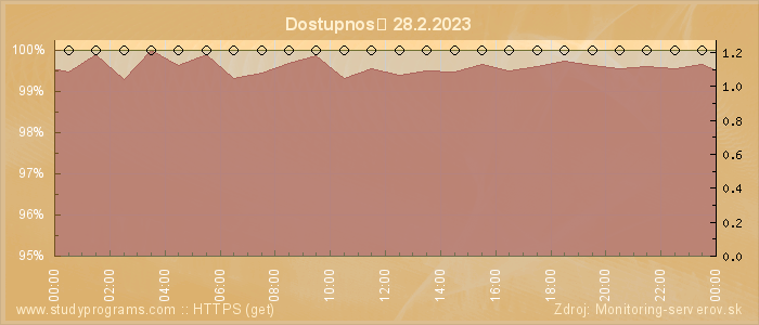 Graf dostupnosti