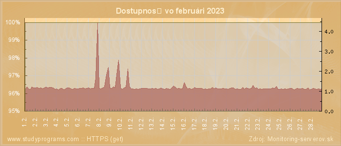 Graf dostupnosti