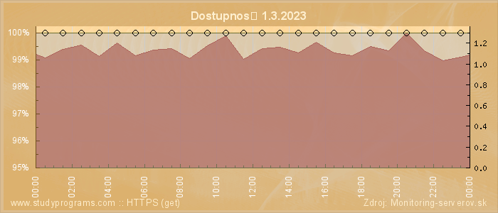 Graf dostupnosti