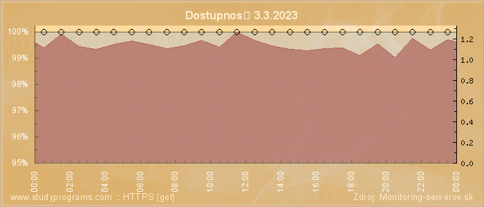 Graf dostupnosti