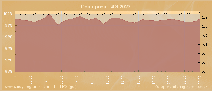 Graf dostupnosti