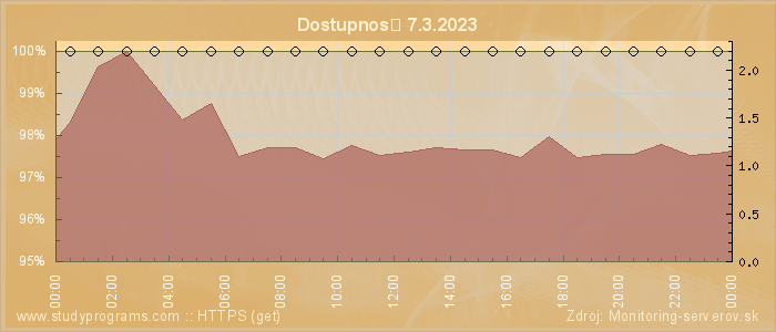 Graf dostupnosti