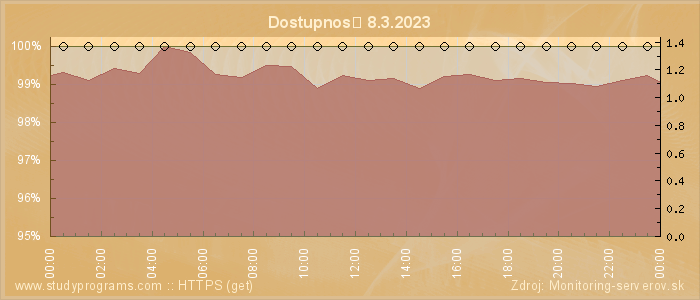 Graf dostupnosti