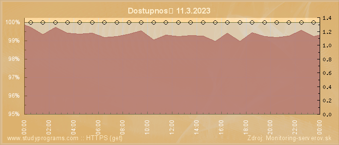 Graf dostupnosti