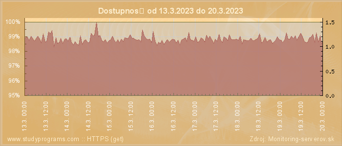 Graf dostupnosti