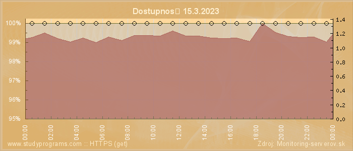 Graf dostupnosti