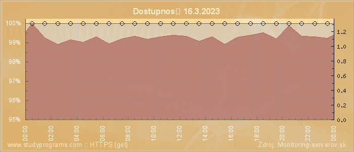 Graf dostupnosti