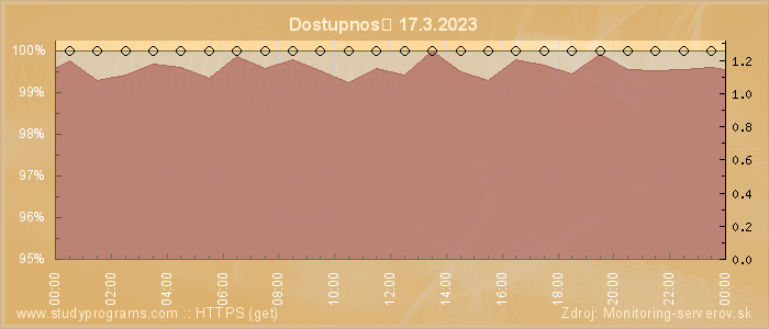 Graf dostupnosti