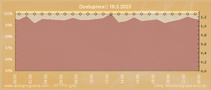 Graf dostupnosti