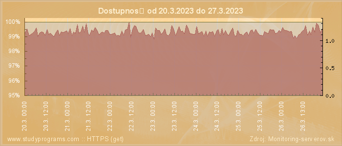 Graf dostupnosti