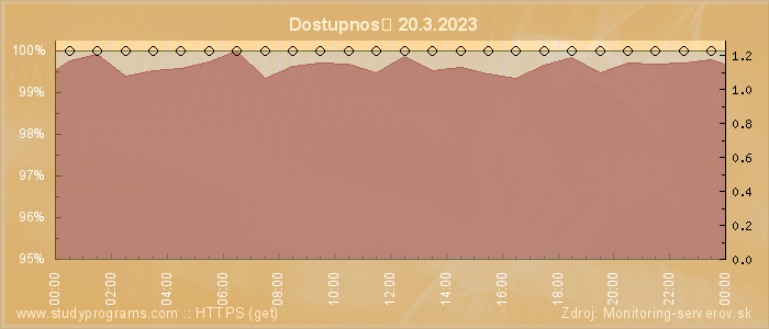 Graf dostupnosti