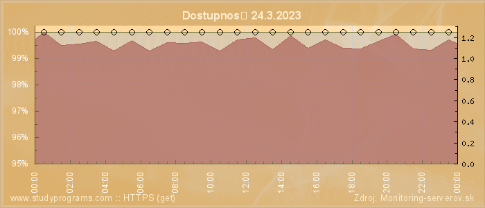 Graf dostupnosti