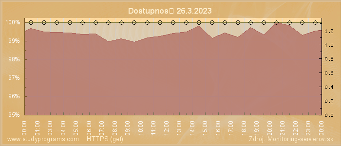 Graf dostupnosti