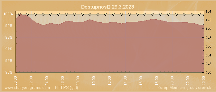 Graf dostupnosti