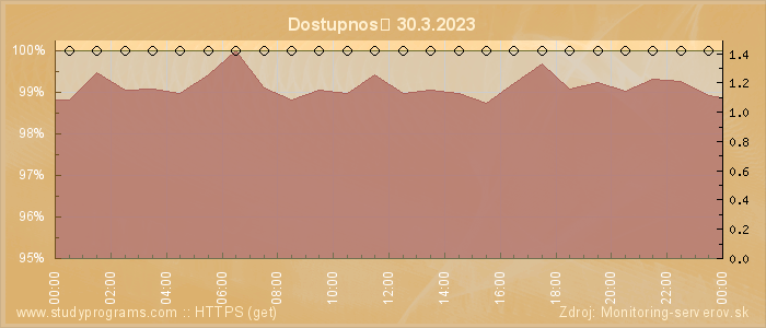 Graf dostupnosti