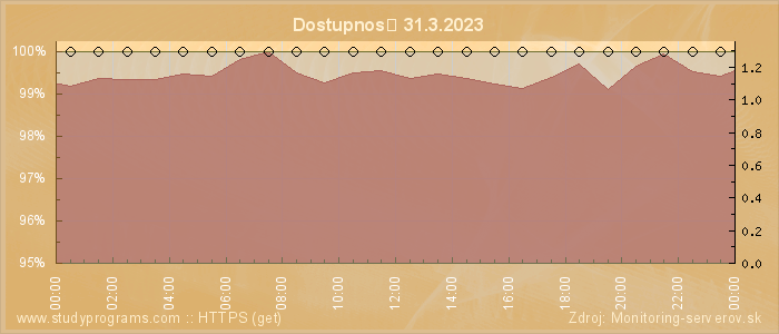 Graf dostupnosti