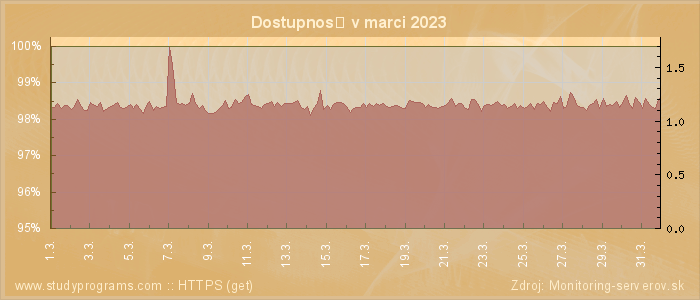 Graf dostupnosti