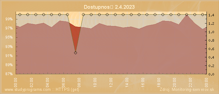 Graf dostupnosti