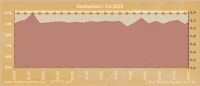 Graf dostupnosti