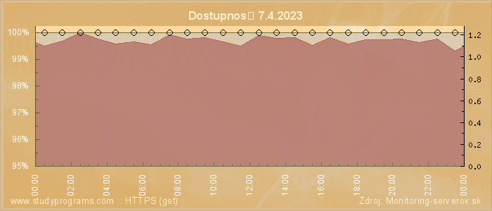 Graf dostupnosti