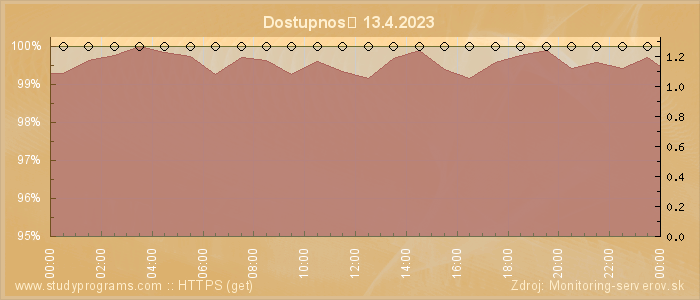 Graf dostupnosti