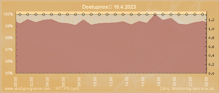 Graf dostupnosti