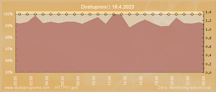 Graf dostupnosti