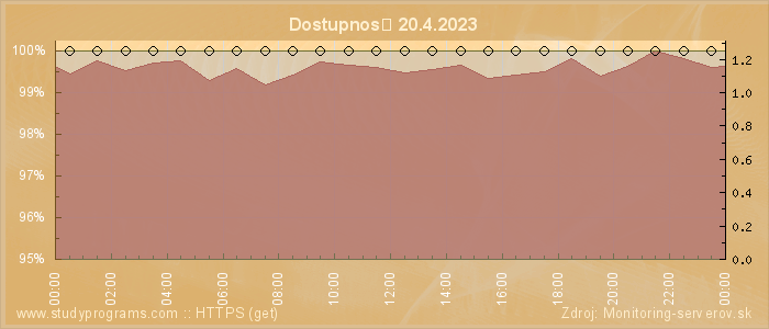 Graf dostupnosti