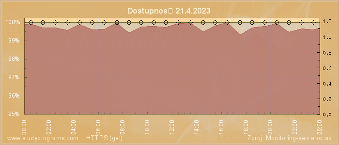 Graf dostupnosti