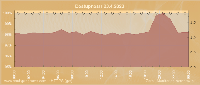 Graf dostupnosti