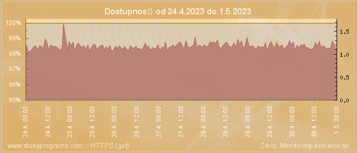 Graf dostupnosti