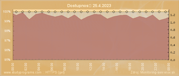 Graf dostupnosti