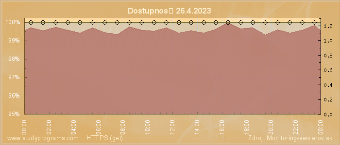 Graf dostupnosti