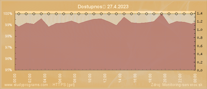 Graf dostupnosti