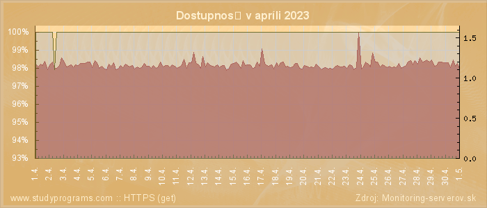 Graf dostupnosti