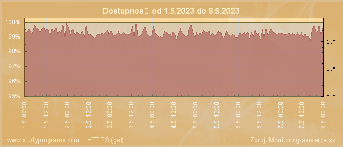 Graf dostupnosti