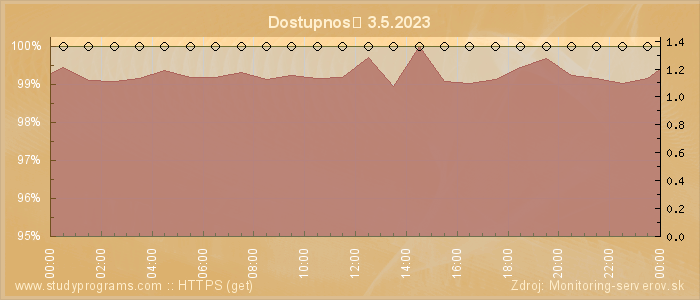 Graf dostupnosti