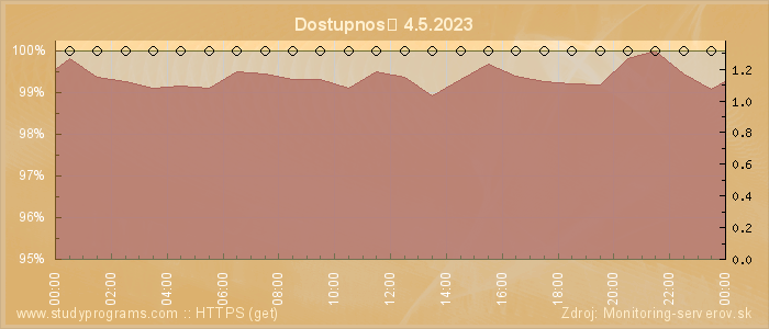 Graf dostupnosti