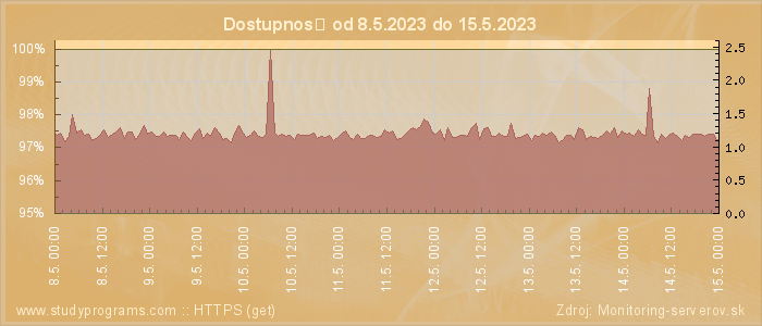 Graf dostupnosti