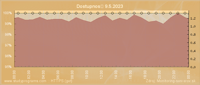 Graf dostupnosti